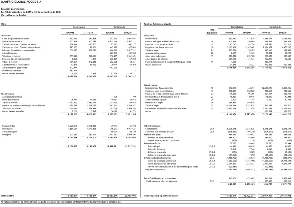 373 2.028.303 Aplicações Financeiras 1.201.838 455.589 6.827.328 1.567.112 Pessoal, encargos e benefícios sociais 16 101.964 59.905 329.966 341.979 Valores a receber - Clientes nacionais 178.944 195.