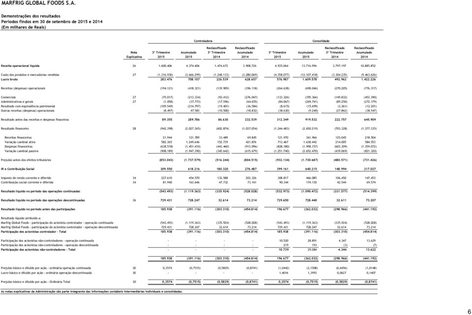 885.852 Custo dos produtos e mercadorias vendidas 27 (1.316.930) (3.666.299) (1.248.133) (3.280.069) (4.358.077) (12.107.418) (3.304.235) (9.463.626) Lucro bruto 283.476 708.107 226.539 628.657 576.