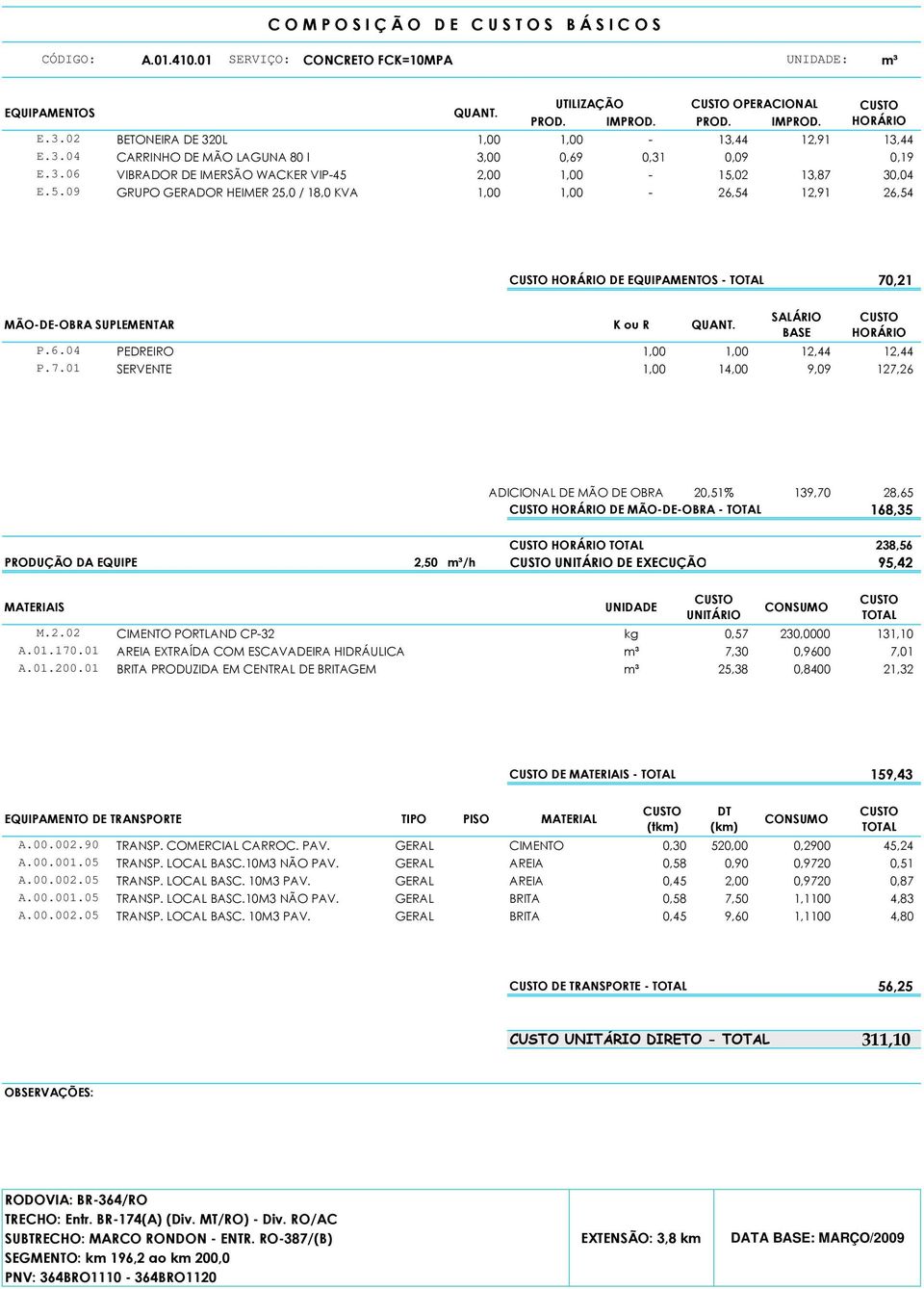 30,04-26,54 12,91 26,54 DE - 70,21 P.6.04 PEDREIRO 1,00 1,00 12,44 12,44 P.7.01 SERVENTE 1,00 14,00 9,09 127,26 ADICIONAL DE MÃO DE OBRA 20,51% 139,70 28,65 DE MÃO-DE-OBRA - 168,35 238,56 PRODUÇÃO DA EQUIPE 2,50 m³/h DE EXECUÇÃO 95,42 M.