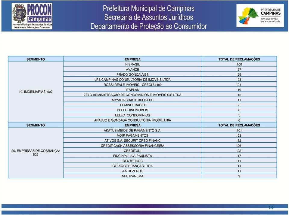 ADMINISTRAÇÃO DE CONDOMINIOS E IMOVEIS S/C LTDA 12 ABYARA BRASIL BROKERS 11 LUMINI E BAGIO 8 PELEGRINI IMOVEIS 8 LELLO CONDOMINIOS 5 ARAUJO E GONZAGA CONSULTORIA