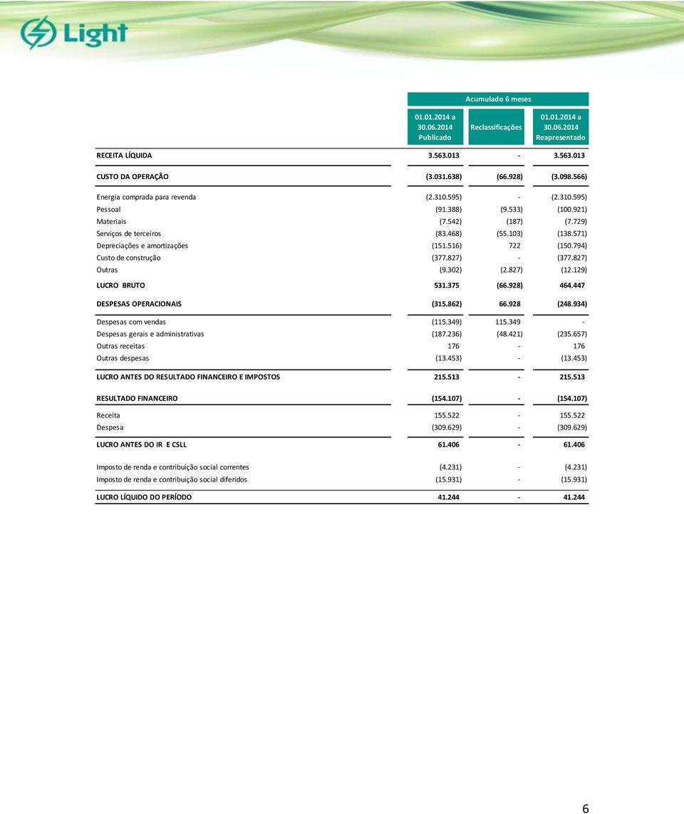 571) Depreciações e amortizações (151.516) 722 (150.794) Custo de construção (377.827) - (377.827) Outras (9.302) (2.827) (12.129) LUCRO BRUTO 531.375 (66.928) 464.447 DESPESAS OPERACIONAIS (315.