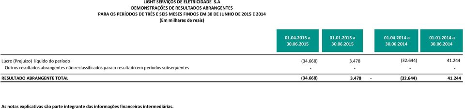 2015 a 30.06.2015 01.01.2015 a 30.06.2015 01.04.2014 a 30.06.2014 01.01.2014 a 30.06.2014 Lucro (Prejuízo) líquido do período (34.668) 3.478 (32.