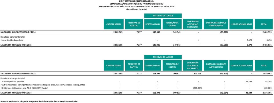 DEMONSTRAÇÃO DA MUTAÇÃO DO PATRIMÔNIO LÍQUIDO PARA OS PERÍODOS DE TRÊS E SEIS MESES FINDOS EM 30 DE JUNHO DE 2015 E 2014 (Em milhares de reais) RESERVAS DE LUCROS CAPITAL SOCIAL RESERVAS DE CAPITAL