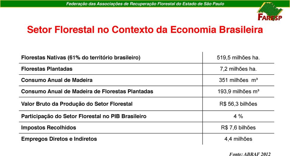 Consumo Anual de Madeira 351 milhões m³ Consumo Anual de Madeira de Florestas Plantadas 193,9 milhões m³ Valor Bruto