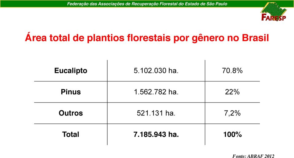 8% Pinus 1.562.782 ha. 22% Outros 521.