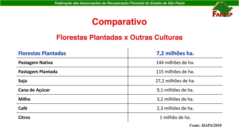 milhões ha. 144 milhões de ha. 115 milhões de ha. 27,2 milhões de ha.