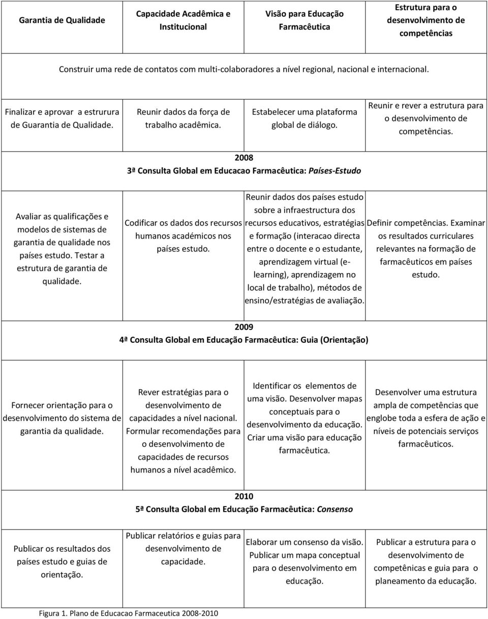 Reunir e rever a estrutura para o desenvolvimento de competências.