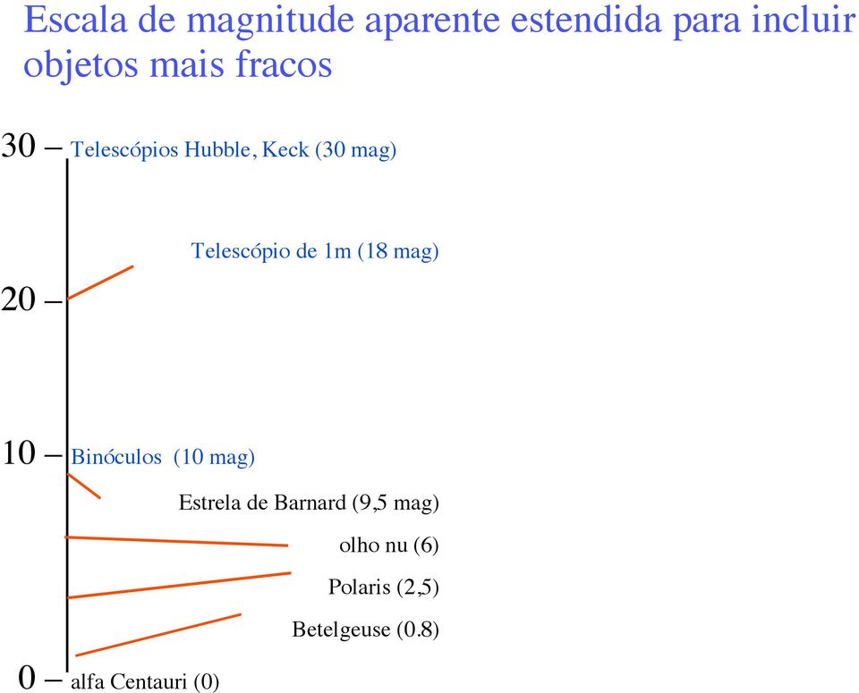 de 1m (18 mag) 10 Binóculos (10 mag) 0 alfa Centauri (0)