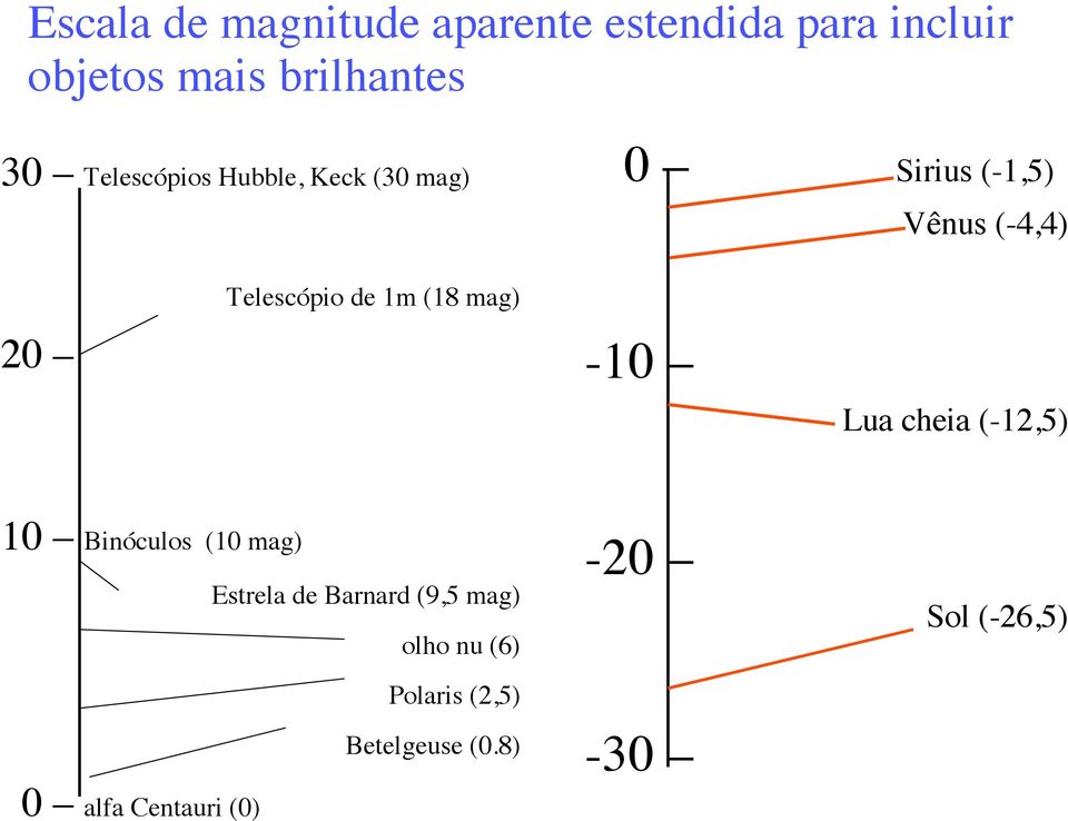 1m (18 mag) -10 Lua cheia (-12,5) 10 Binóculos (10 mag) Estrela de Barnard (9,5