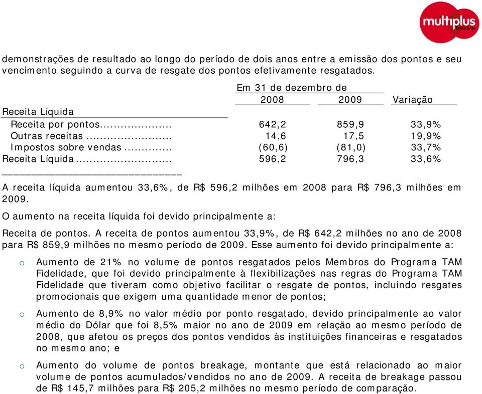 .. 596,2 796,3 33,6% A receita líquida aumentou 33,6%, de R$ 596,2 milhões em 2008 para R$ 796,3 milhões em 2009. O aumento na receita líquida foi devido principalmente a: Receita de pontos.