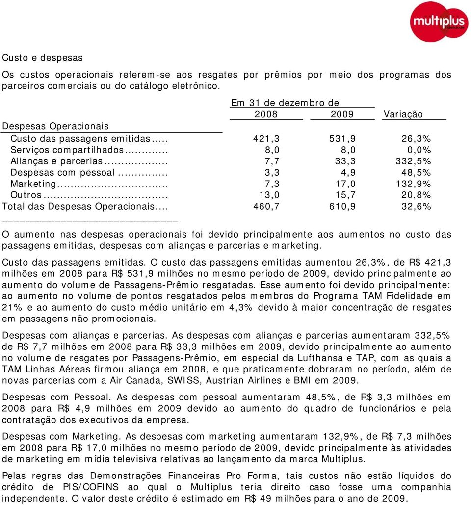 .. 7,7 33,3 332,5% Despesas com pessoal... 3,3 4,9 48,5% Marketing... 7,3 17,0 132,9% Outros... 13,0 15,7 20,8% Total das Despesas Operacionais.