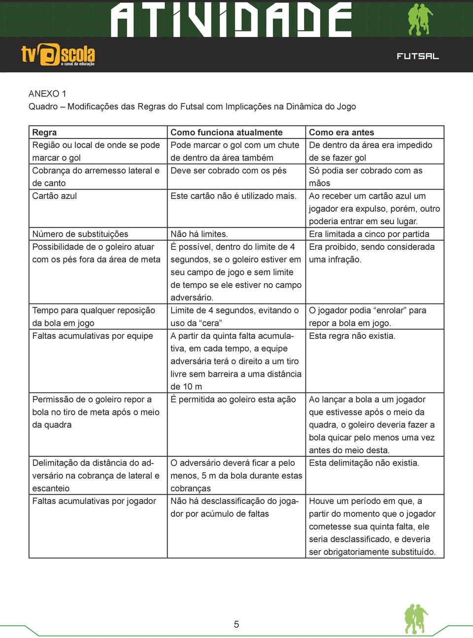 cartão não é utilizado mais. Ao receber um cartão azul um jogador era expulso, porém, outro poderia entrar em seu lugar. Número de substituições Não há limites.