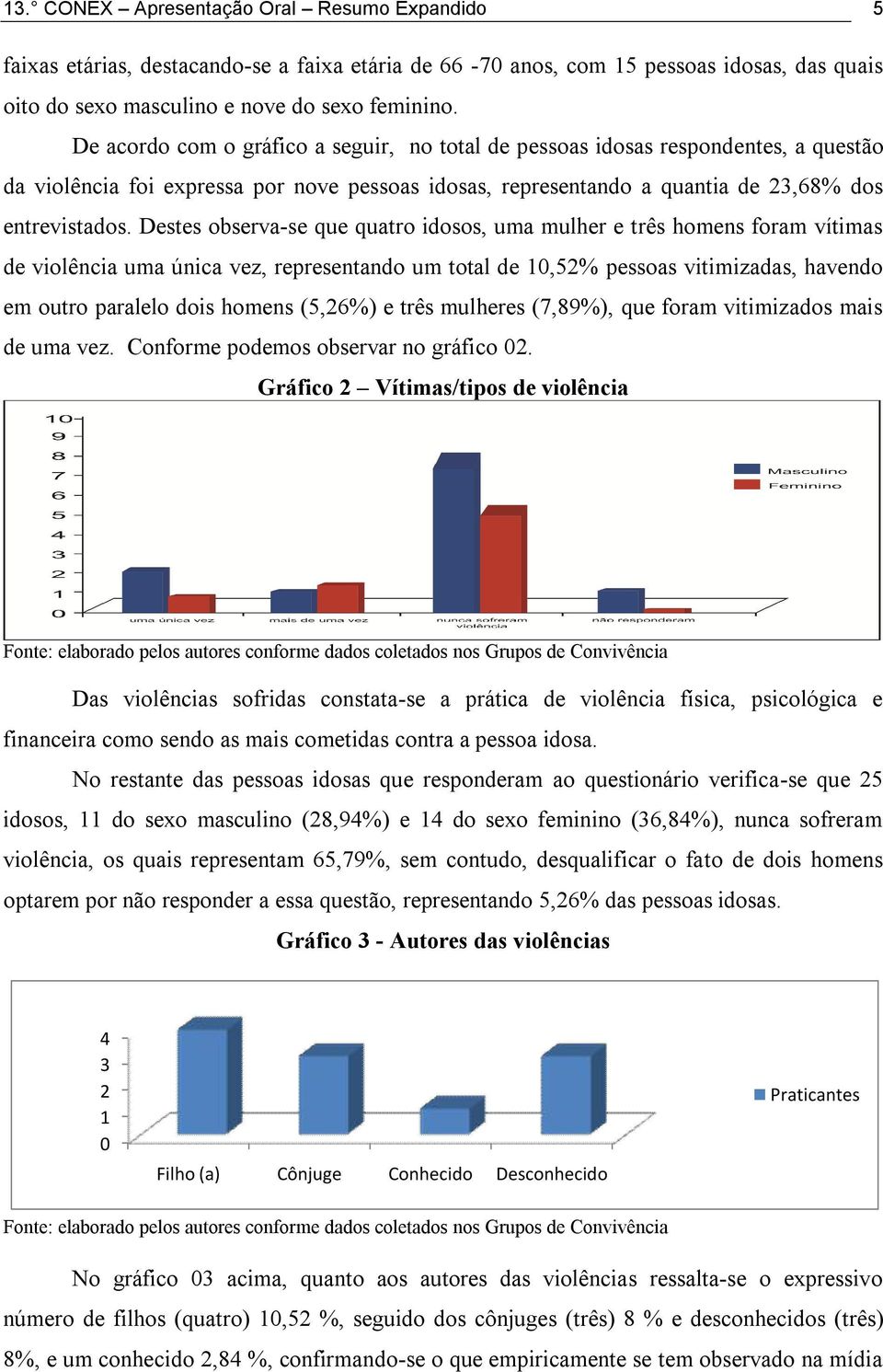 Destes observa-se que quatro idosos, uma mulher e três homens foram vítimas de violência uma única vez, representando um total de 10,52% pessoas vitimizadas, havendo em outro paralelo dois homens