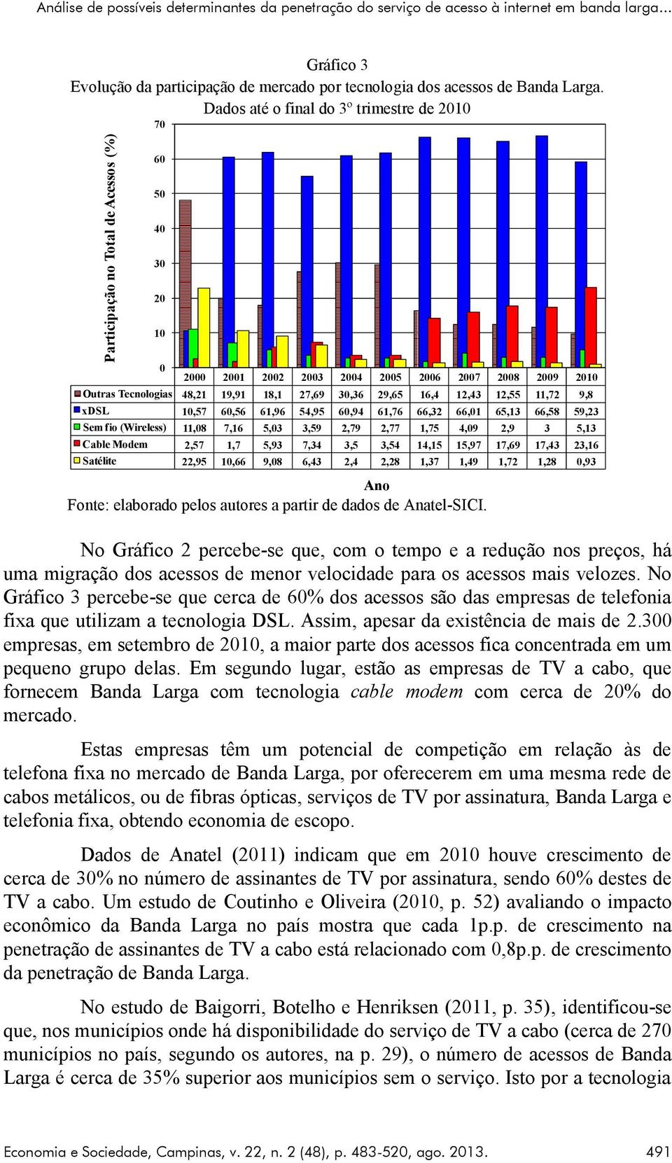 Dados Participação até o final dos do Acessos 3º trimestre de Banda de 2010 Larga por Tecnologia 70 60 50 40 30 20 10 0 2000 2001 2002 2003 2004 2005 2006 2007 2008 2009 2010 Outras Tecnologias 48,21