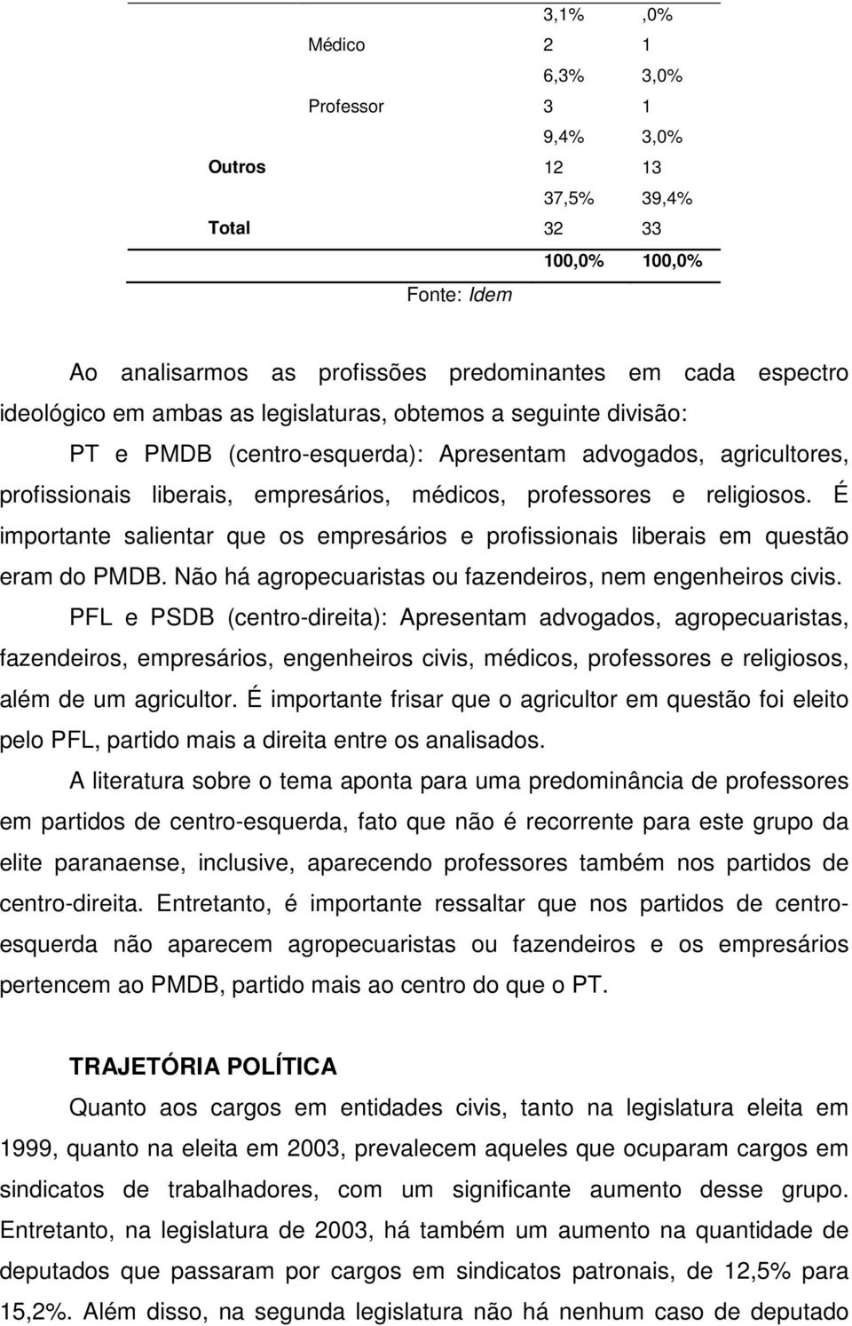 É importante salientar que os empresários e profissionais liberais em questão eram do PMDB. Não há agropecuaristas ou fazendeiros, nem engenheiros civis.