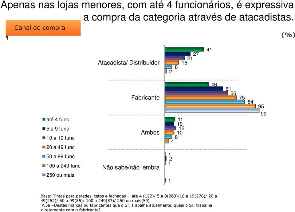 Fabricante Ambos Não sabe/não lembra 11 10 12 10 8 4 1 2 1 1 46 61 66 75 84 95 99 Base: Tintas para paredes, tetos e fachadas - até 4 (122)/ 5 a