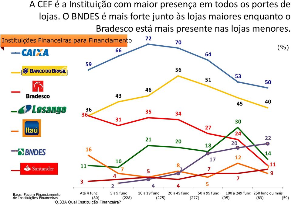 Instituições Financeiras para Financiamento Banco do Brasil Bradesco Losango Itau BNDS Santander 59 36 36 11 3 16 66 43 31 72 46 10 7 5 4 2 4 70 56 35 34