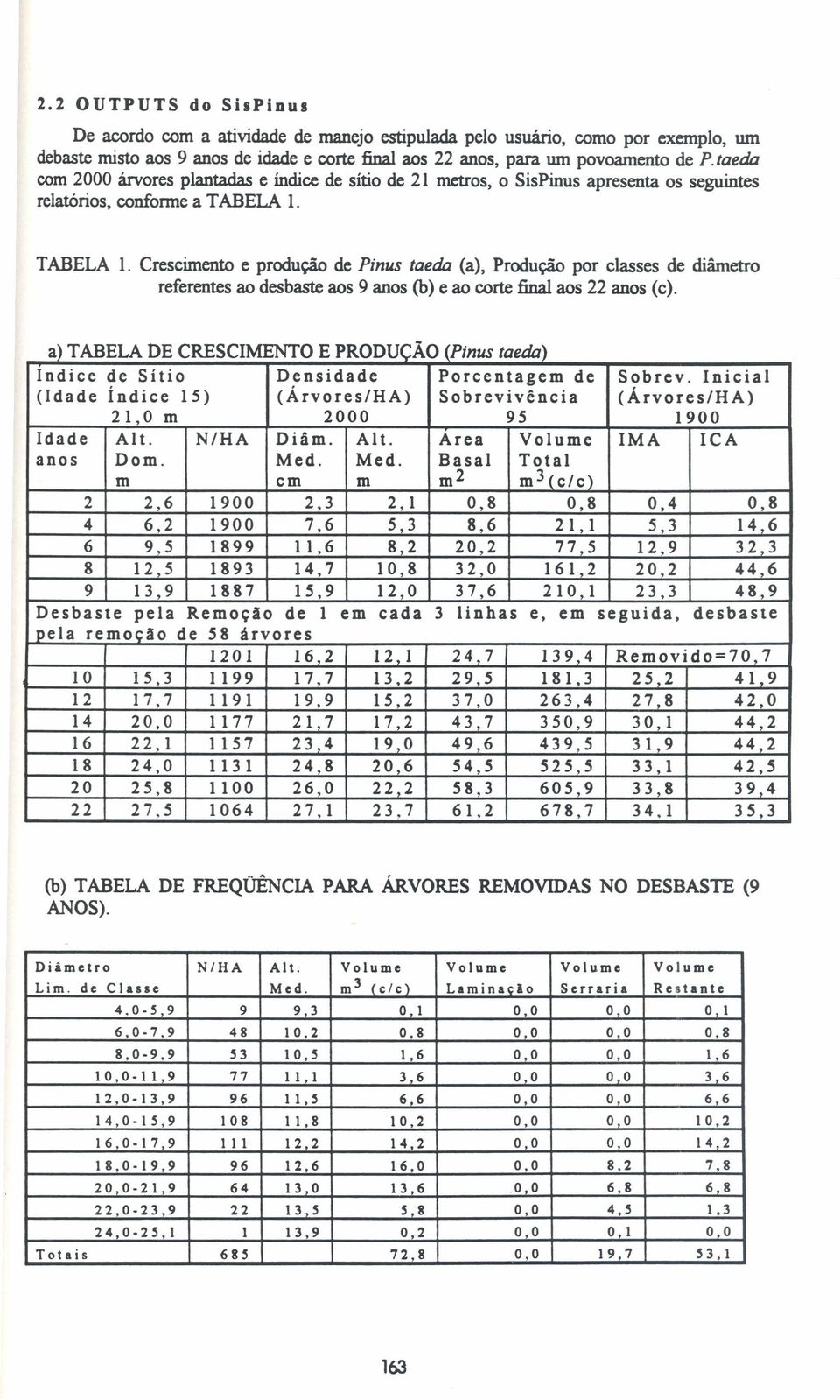 TABELA 1. Crescimento e produção de Pinus taeda (a), Produção por classes de diâmetro referentes ao desbaste aos 9 anos (b) e ao corte final aos 22 anos (c).