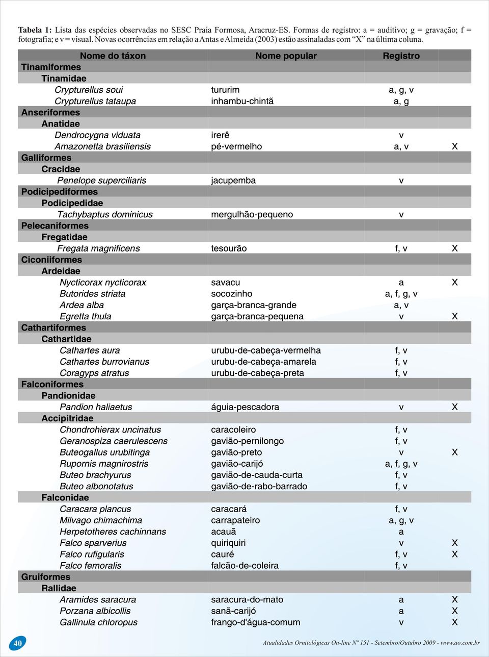 Formas de registro: a = auditivo; g = gravação; f =