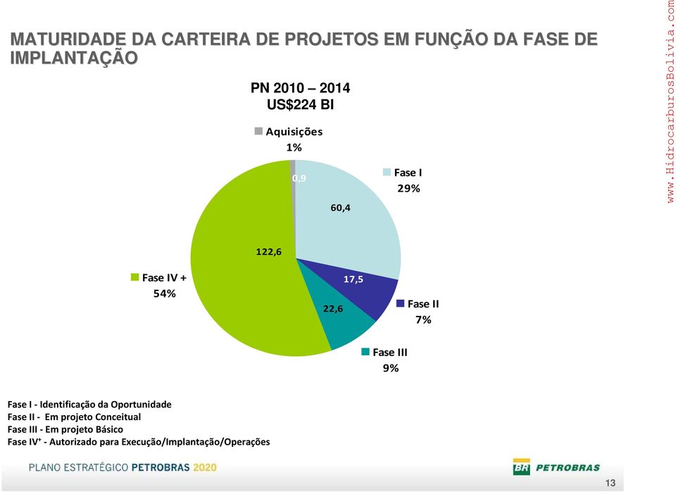 7% Fase III 9% Fase I Identificação da Oportunidade Fase II Em projeto Conceitual