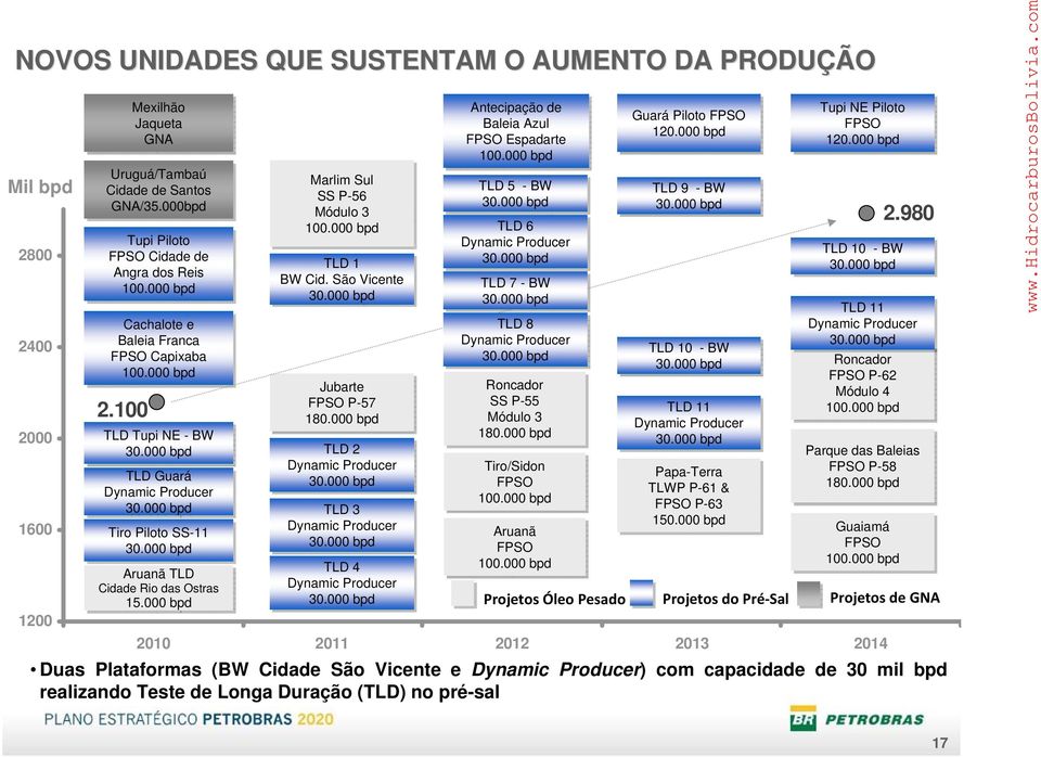 000 bpd Aruanã TLD Cidade Rio das Ostras 15.000 bpd Marlim Sul SS P-56 Módulo 3 100.000 bpd TLD 1 BW Cid. São Vicente 30.000 bpd Jubarte FPSO P-57 180.000 bpd TLD 2 Dynamic Producer 30.