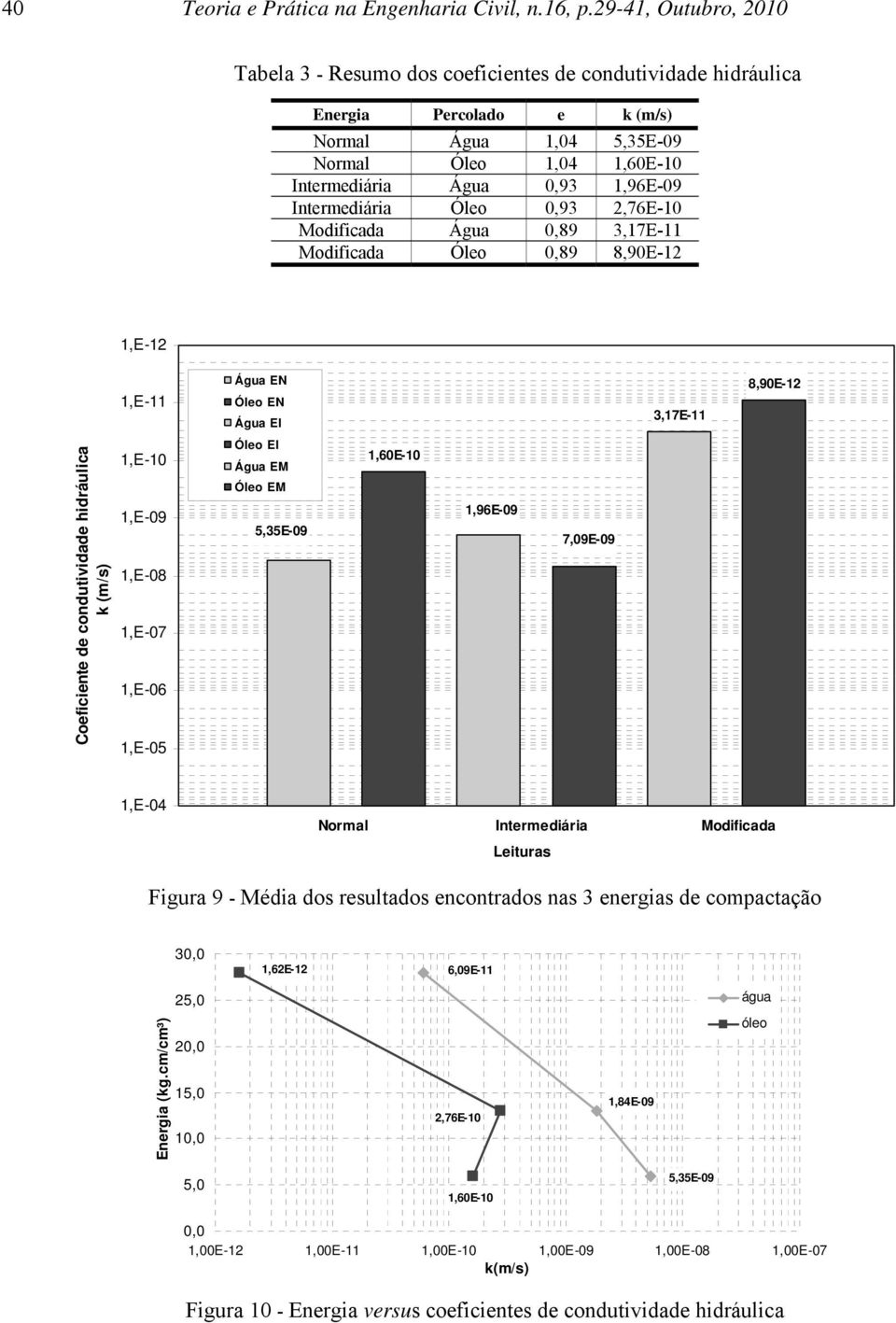 Intermediária Óleo 0,93 2,76E-10 Modificada Água 0,89 3,17E-11 Modificada Óleo 0,89 8,90E-12 1,E-12 1,E-11 Água EN Óleo EN Água EI 3,17E-11 8,90E-12 1,E-10 1,E-09 1,E-08 Óleo EI Água EM Óleo EM