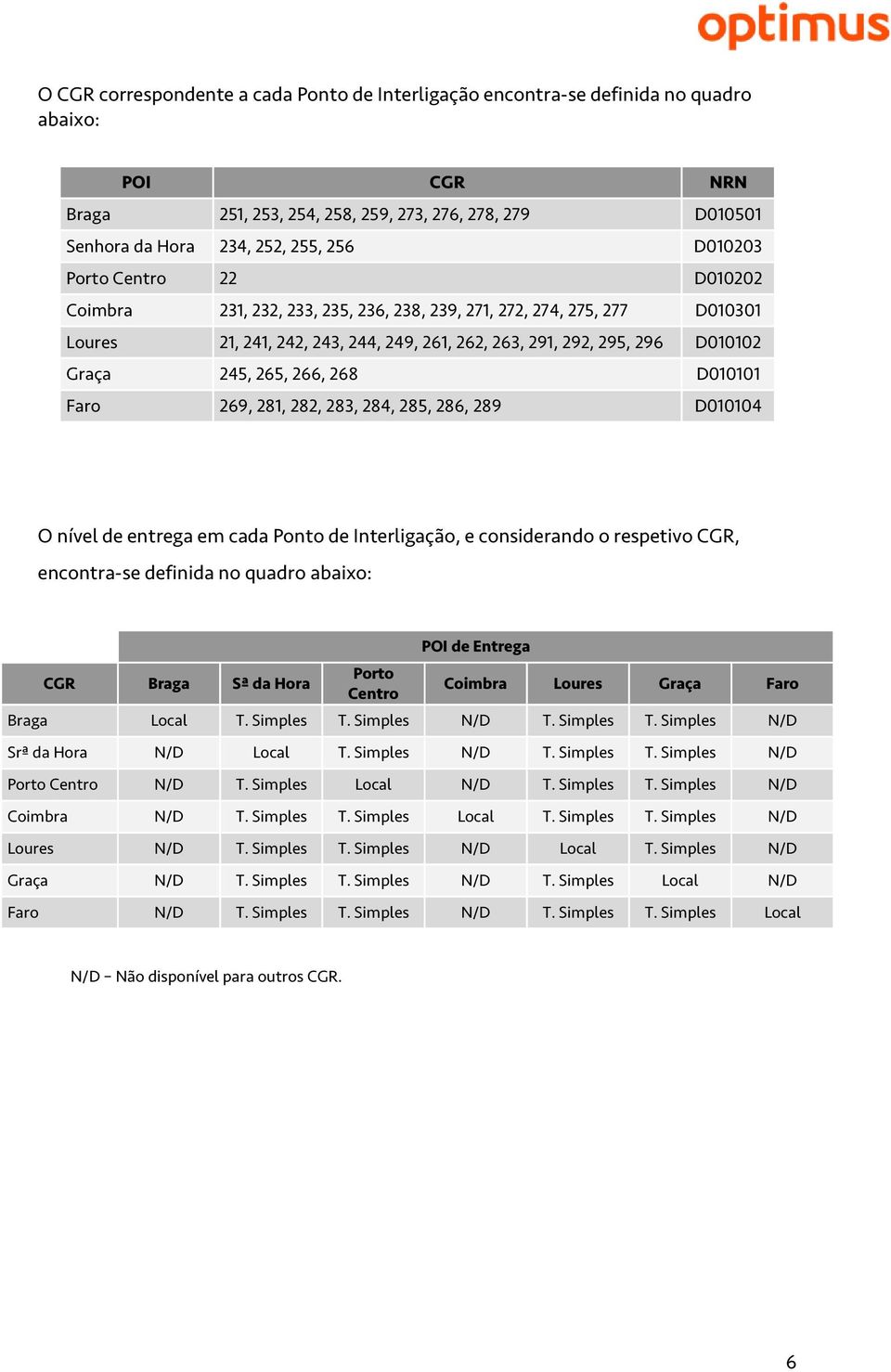 265, 266, 268 D010101 Faro 269, 281, 282, 283, 284, 285, 286, 289 D010104 O nível de entrega em cada Ponto de Interligação, e considerando o respetivo CGR, encontra-se definida no quadro abaixo: CGR