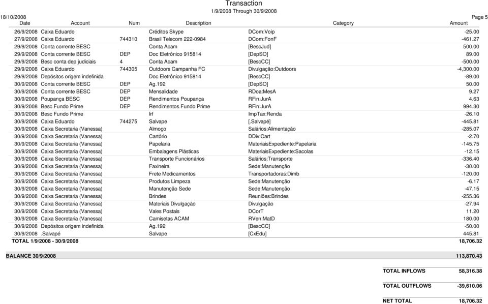 00 29/9/2008 Caixa Eduardo 744305 Outdoors Campanha FC Divulgação:Outdoors -4,300.00 29/9/2008 Depósitos origem indefinida Doc Eletrônico 915814 [BescCC] -89.00 30/9/2008 Conta corrente BESC DEP Ag.