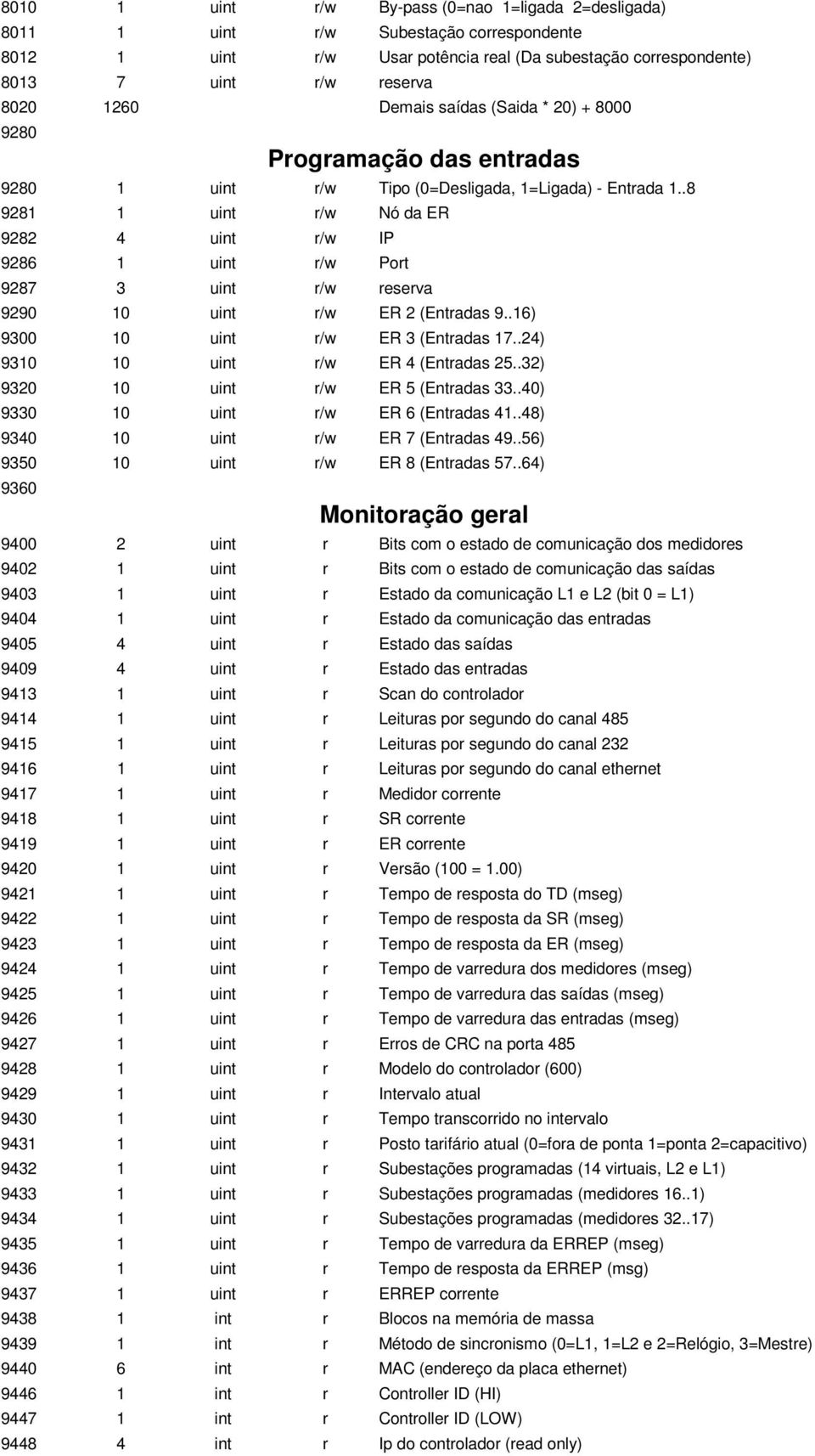 .8 9281 1 uint r/w Nó da ER 9282 4 uint r/w IP 9286 1 uint r/w Port 9287 3 uint r/w reserva 9290 10 uint r/w ER 2 (Entradas 9..16) 9300 10 uint r/w ER 3 (Entradas 17.