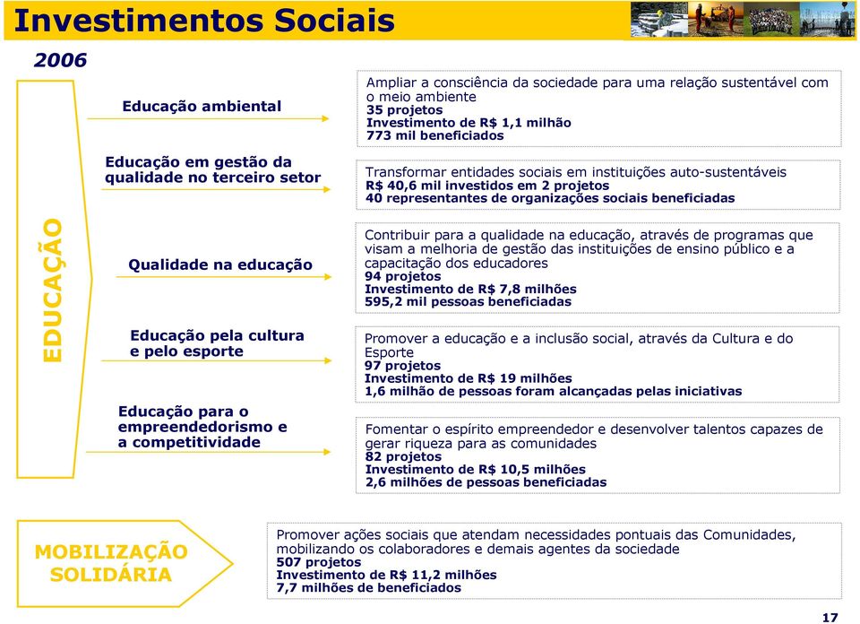 beneficiadas EDUCAÇÃO Qualidade na educação Educação pela cultura e pelo esporte Educação para o empreendedorismo e a competitividade Contribuir para a qualidade na educação, através de programas que