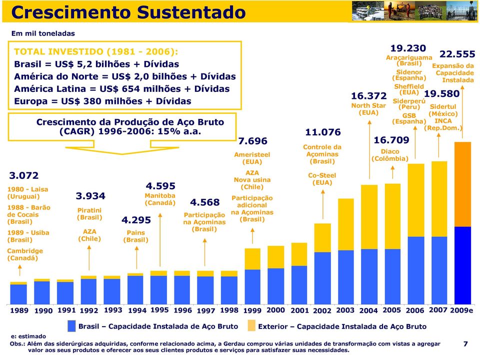 295 Pains (Brasil) 4.595 Manitoba (Canadá) 4.568 Participação na Açominas (Brasil) 7.696 Ameristeel (EUA) AZA Nova usina (Chile) Participação adicional na Açominas (Brasil) 11.