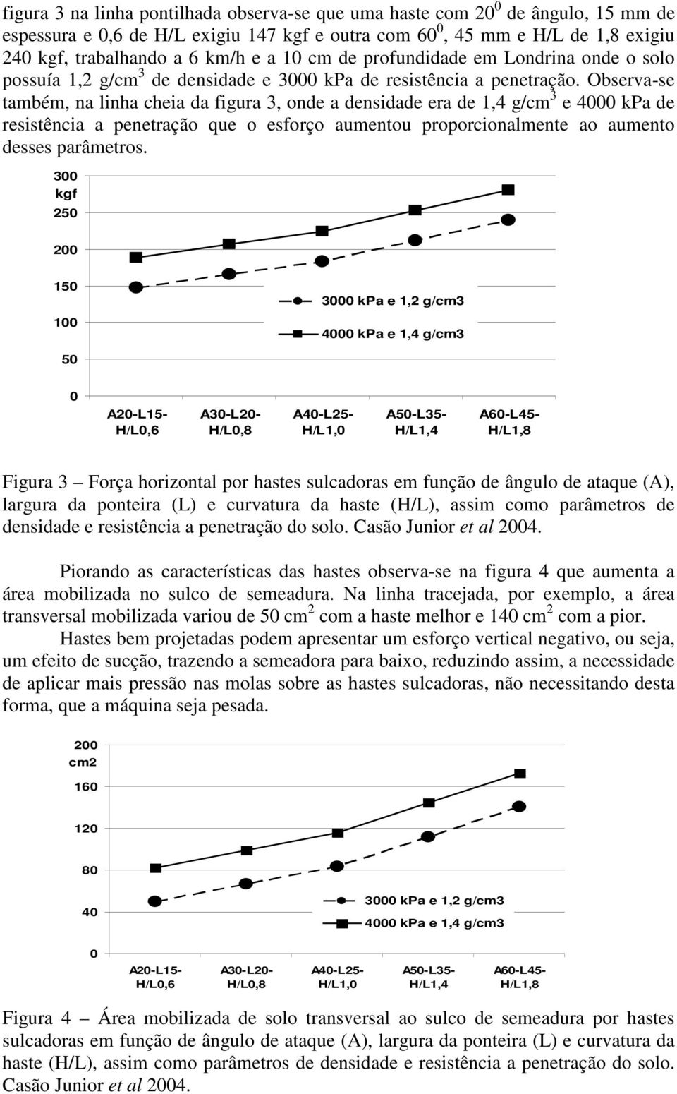 Observa-se também, na linha cheia da figura 3, onde a densidade era de 1,4 g/cm 3 e 4000 kpa de resistência a penetração que o esforço aumentou proporcionalmente ao aumento desses parâmetros.