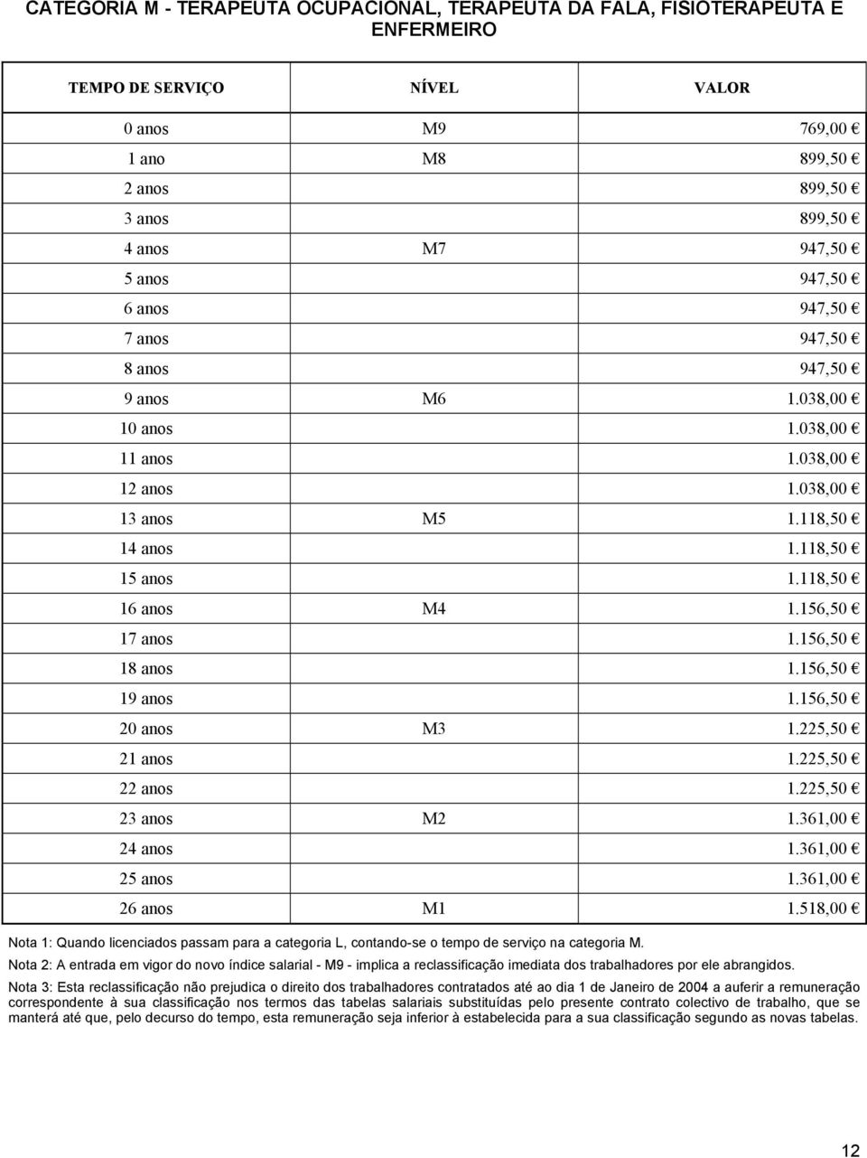 156,50 17 anos 1.156,50 18 anos 1.156,50 19 anos 1.156,50 20 anos M3 1.225,50 21 anos 1.225,50 22 anos 1.225,50 23 anos M2 1.361,00 24 anos 1.361,00 25 anos 1.361,00 26 anos M1 1.