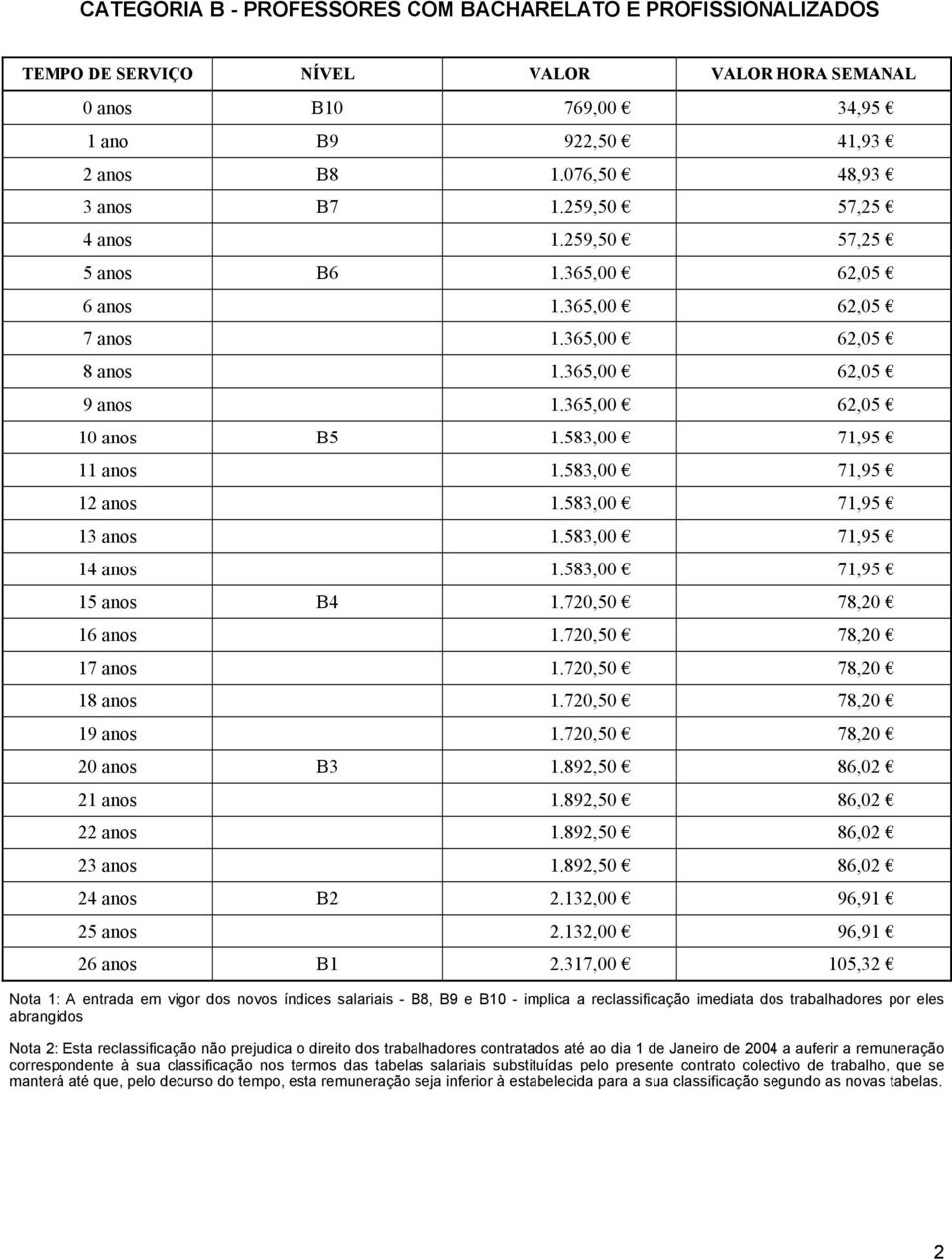 583,00 71,95 12 anos 1.583,00 71,95 13 anos 1.583,00 71,95 14 anos 1.583,00 71,95 15 anos B4 1.720,50 78,20 16 anos 1.720,50 78,20 17 anos 1.720,50 78,20 18 anos 1.720,50 78,20 19 anos 1.