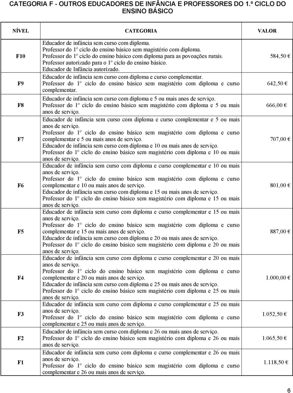 Educador de Infância autorizado. Educador de infância sem curso com diploma e curso complementar. Professor do 1º ciclo do ensino básico sem magistério com diploma e curso complementar.