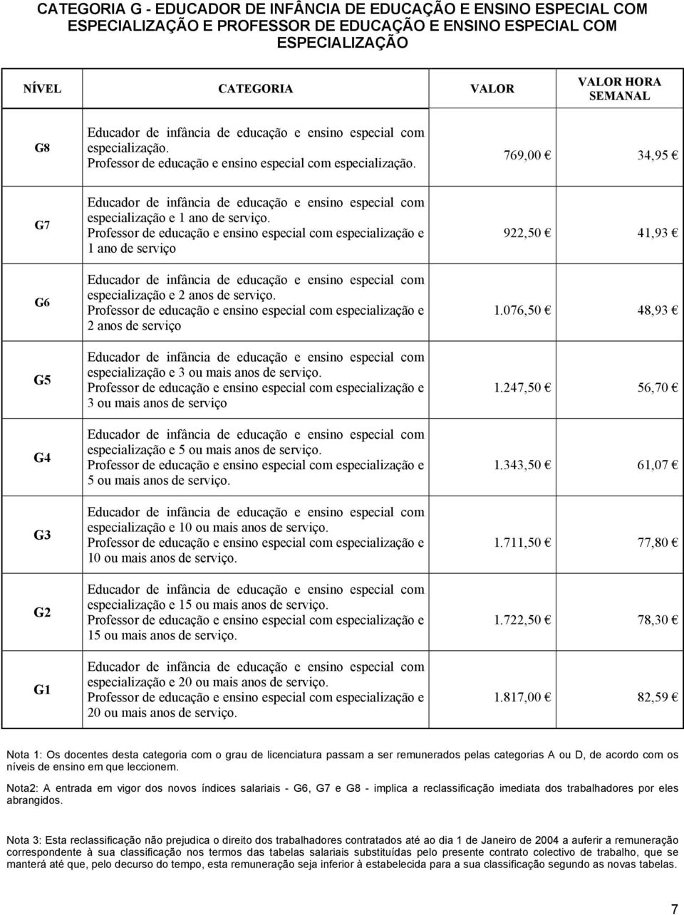 Professor de educação e ensino especial com especialização e 1 ano de serviço especialização e 2 Professor de educação e ensino especial com especialização e 2 anos de serviço especialização e 3 ou