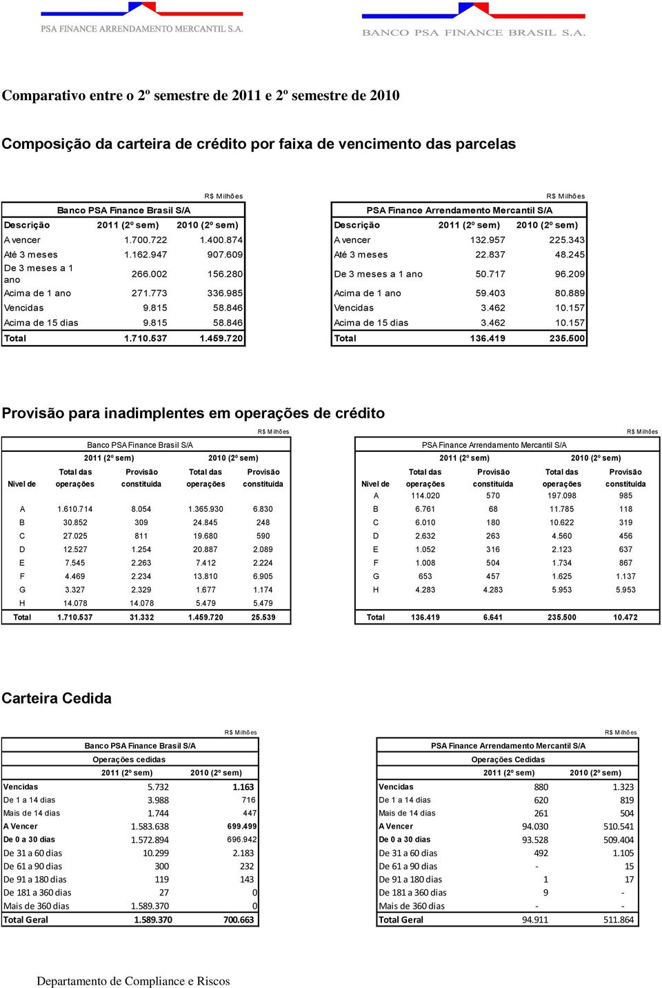 245 De 3 meses a 1 ano Banco PSA Finance Brasil S/A PSA Finance Arrendamento Mercantil S/A 266.002 156.280 De 3 meses a 1 ano 50.717 96.209 Acima de 1 ano 271.773 336.985 Acima de 1 ano 59.403 80.