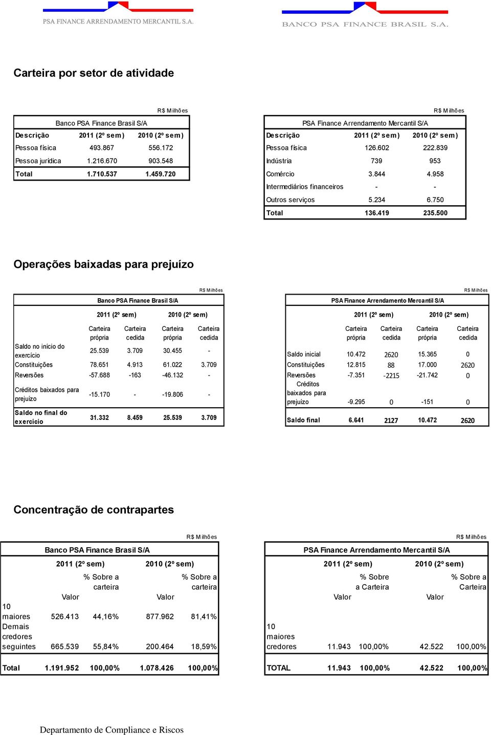 958 Intermediários financeiros - - Outros serviços 5.234 6.750 Total 136.419 235.