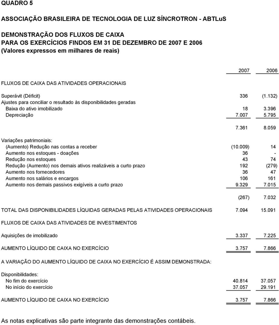 396 Depreciação 7.007 5.795 7.361 8.059 Variações patrimoniais: (Aumento) Redução nas contas a receber (10.