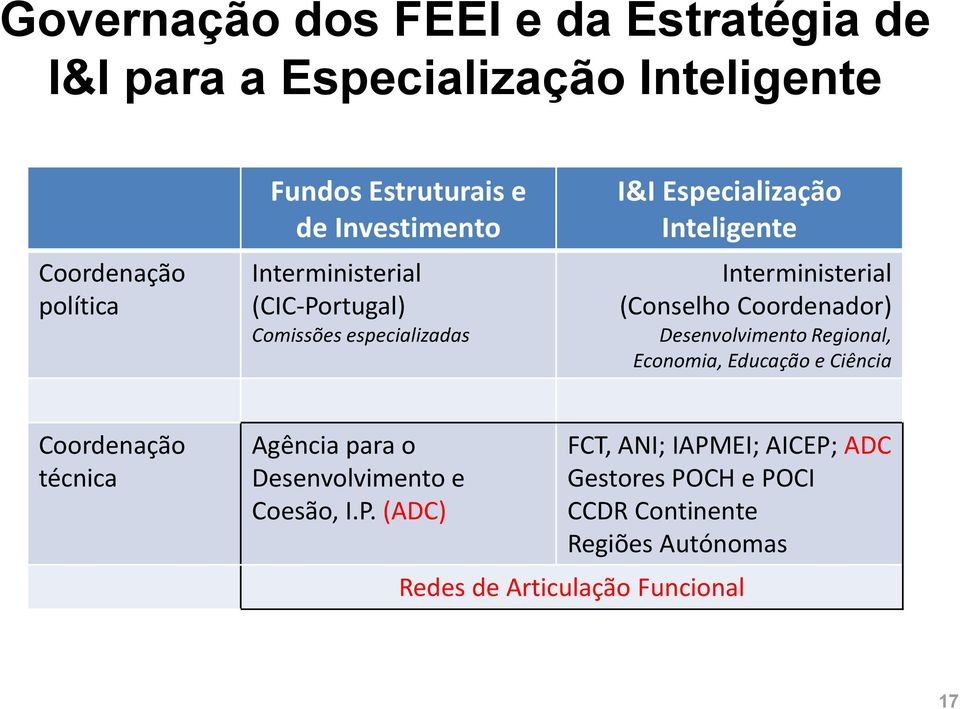 (Conselho Coordenador) Desenvolvimento Regional, Economia, Educação e Ciência Coordenação técnica Agência para o