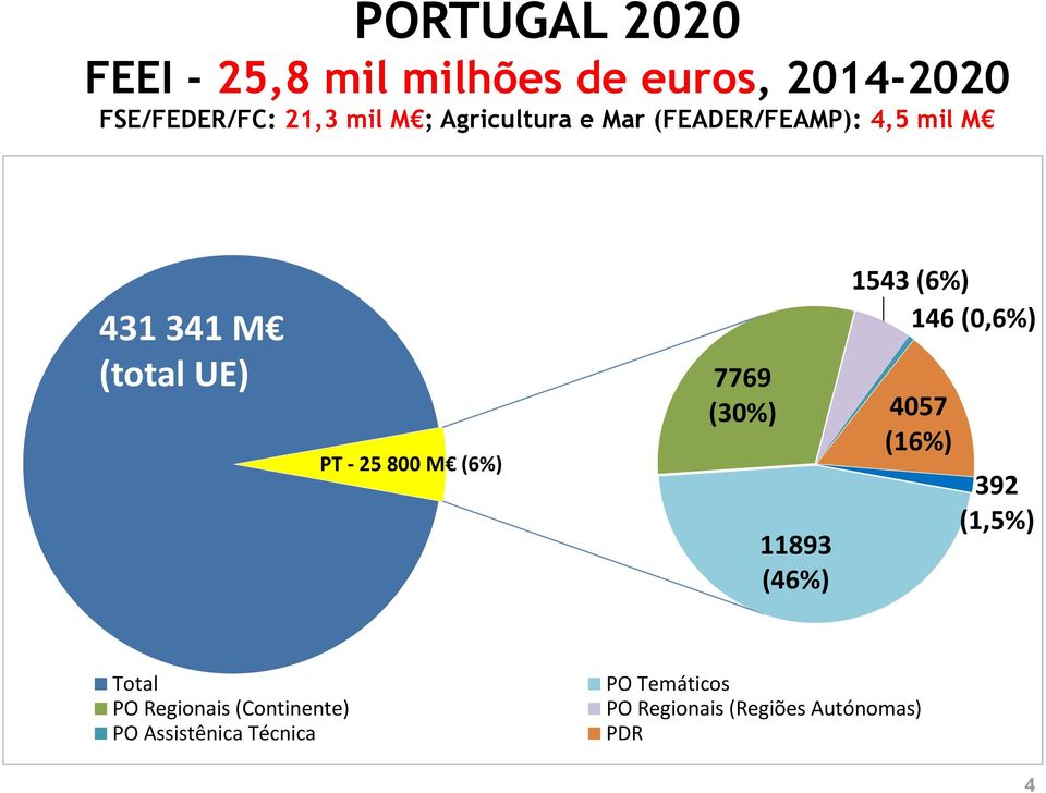 7769 (30%) 11893 (46%) 1543 (6%) 146 (0,6%) 4057 (16%) 392 (1,5%) Total PO Regionais