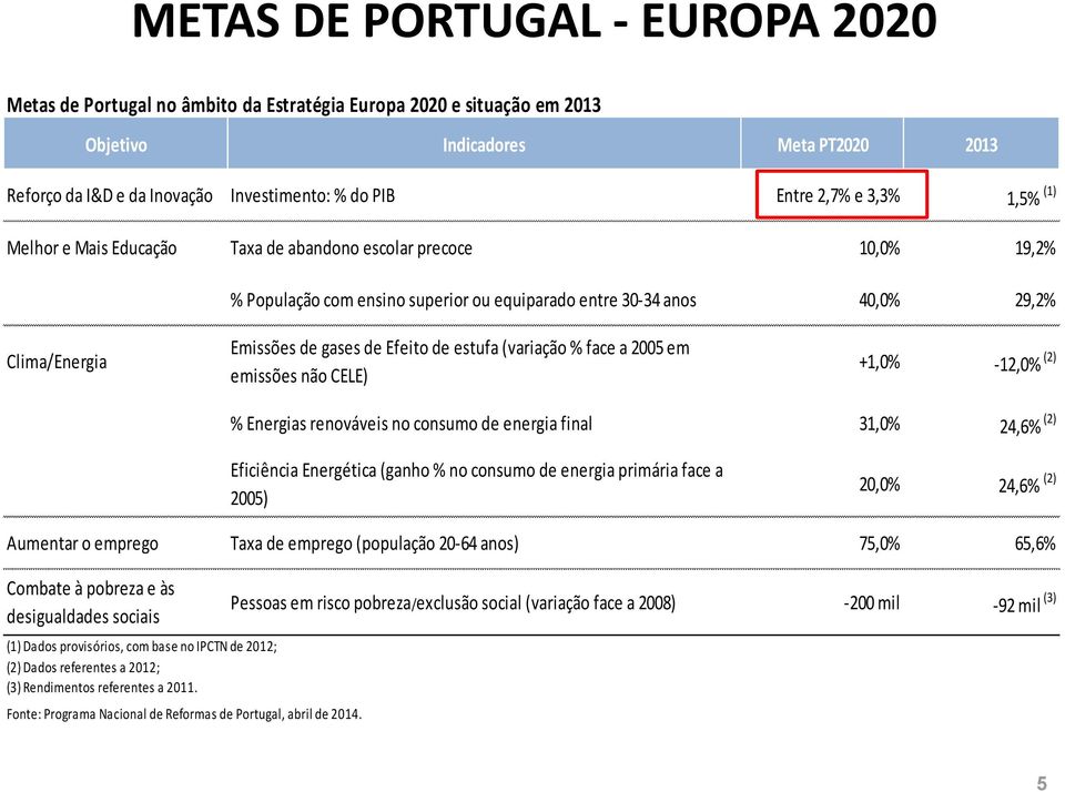 gases de Efeito de estufa (variação % face a 2005 em emissões não CELE) +1,0% -12,0% (2) % Energias renováveis no consumo de energia final 31,0% 24,6% (2) Eficiência Energética (ganho % no consumo de