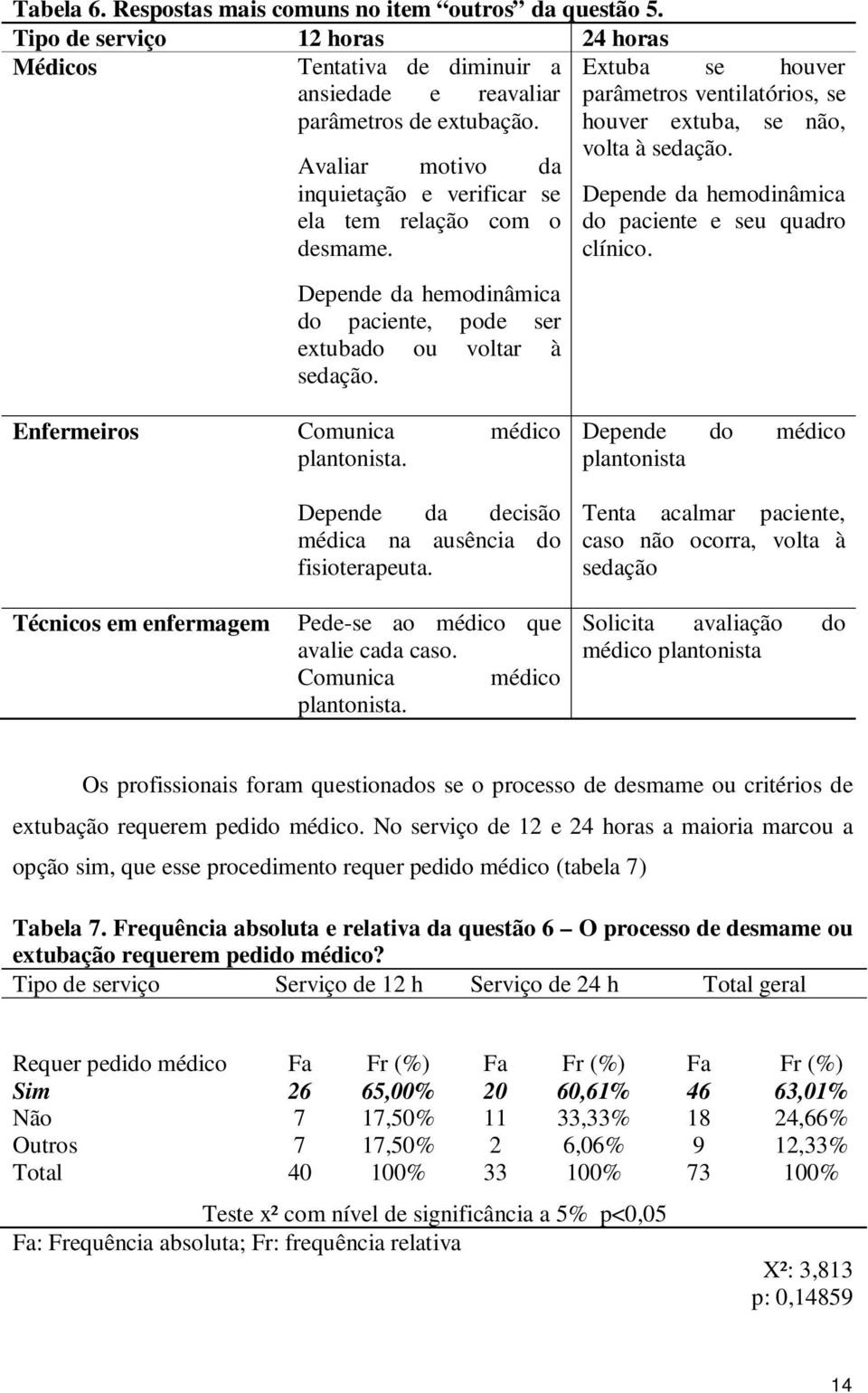 Extuba se houver parâmetros ventilatórios, se houver extuba, se não, volta à sedação. Depende da hemodinâmica do paciente e seu quadro clínico. Enfermeiros Comunica médico plantonista.