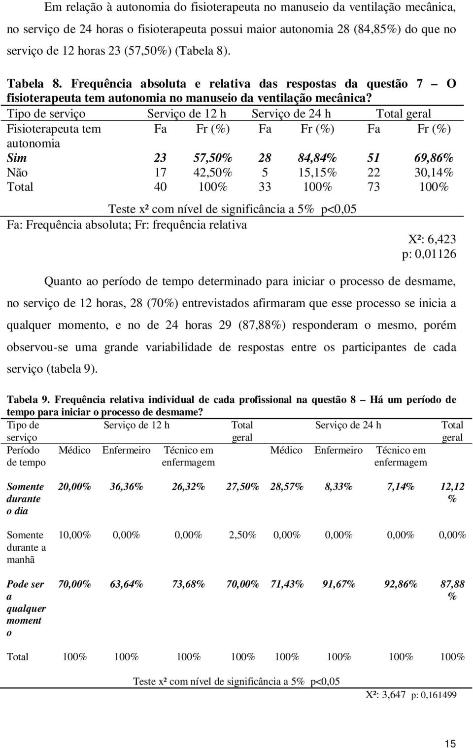 Tipo de serviço Serviço de 12 h Serviço de 24 h Total geral Fisioterapeuta tem Fa Fr (%) Fa Fr (%) Fa Fr (%) autonomia Sim 23 57,50% 28 84,84% 51 69,86% Não 17 42,50% 5 15,15% 22 30,14% Total 40 100%