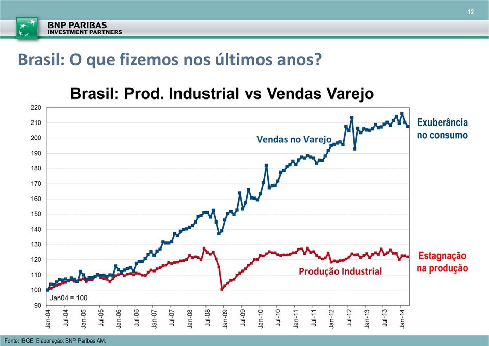 Exuberância no consumo