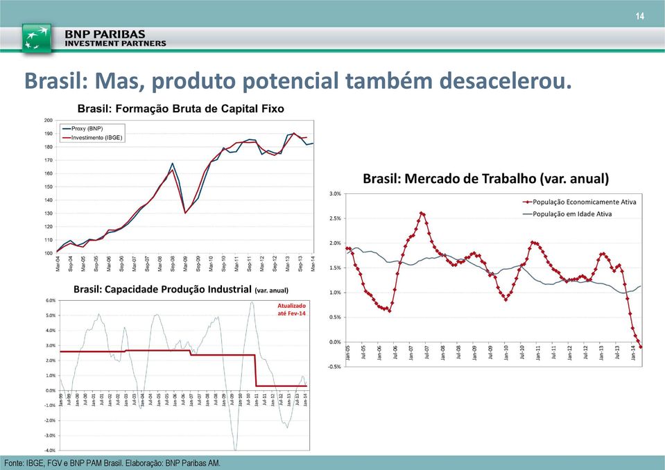 Fonte: IBGE, FGV e BNP PAM