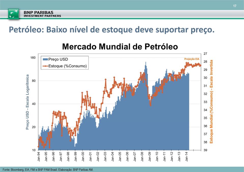 Fonte: Bloomberg, EIA, FMI e BNP