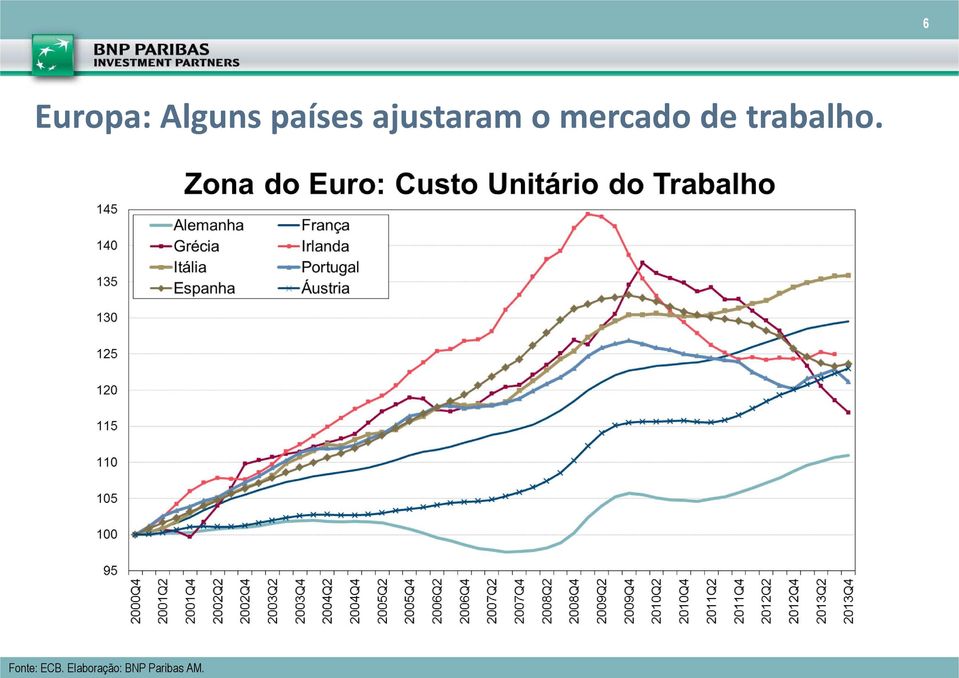 trabalho. Fonte: ECB.