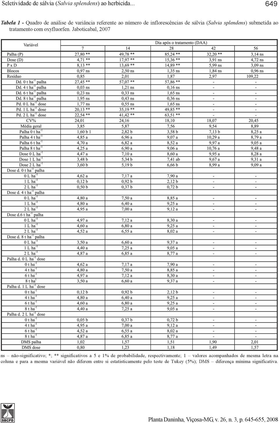 Jaboticabal, 2007 ns não-significativo; *; ** significativos a 5 e 1% de probabilidade, respectivamente; 1