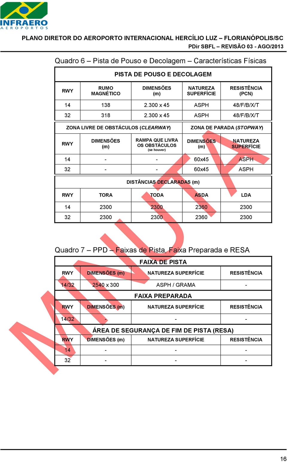 300 x 45 ASPH 48/F/B/X/T ZONA LIVRE DE OBSTÁCULOS (CLEARWAY) ZONA DE PARADA (STOPWAY) RWY DIMENSÕES (m) RAMPA QUE LIVRA OS OBSTÁCULOS (se houver) DIMENSÕES (m) NATUREZA SUPERFÍCIE 14 - - 60x45 ASPH